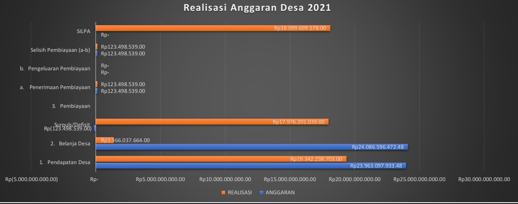 Laporan Realisasi Anggaran Kalurahan Kalidengen 2021